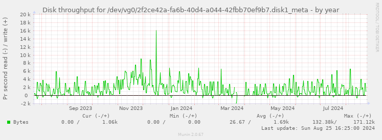 Disk throughput for /dev/vg0/2f2ce42a-fa6b-40d4-a044-42fbb70ef9b7.disk1_meta