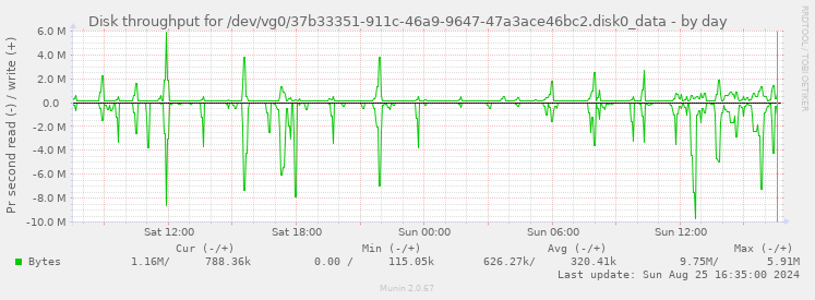 Disk throughput for /dev/vg0/37b33351-911c-46a9-9647-47a3ace46bc2.disk0_data