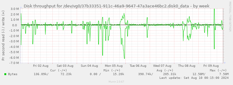 Disk throughput for /dev/vg0/37b33351-911c-46a9-9647-47a3ace46bc2.disk0_data