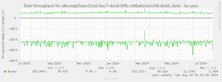 Disk throughput for /dev/vg0/5aec51a0-bac7-4a18-bf91-006ab2e2e198.disk0_data