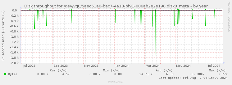 Disk throughput for /dev/vg0/5aec51a0-bac7-4a18-bf91-006ab2e2e198.disk0_meta