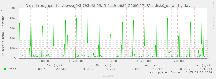 Disk throughput for /dev/vg0/5f795e3f-23a5-4cc9-b684-520f6f17a81a.disk0_data