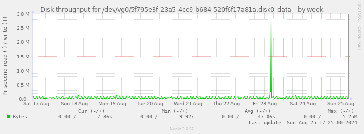 Disk throughput for /dev/vg0/5f795e3f-23a5-4cc9-b684-520f6f17a81a.disk0_data