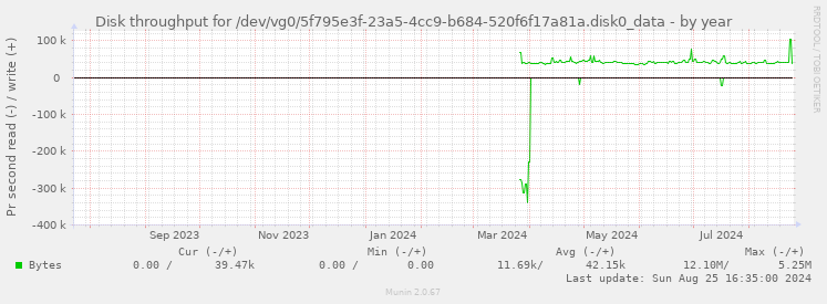 Disk throughput for /dev/vg0/5f795e3f-23a5-4cc9-b684-520f6f17a81a.disk0_data