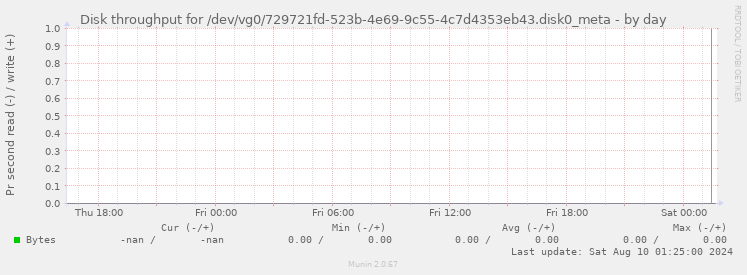 Disk throughput for /dev/vg0/729721fd-523b-4e69-9c55-4c7d4353eb43.disk0_meta