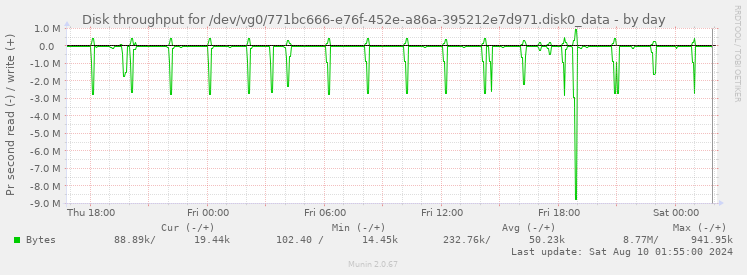 Disk throughput for /dev/vg0/771bc666-e76f-452e-a86a-395212e7d971.disk0_data