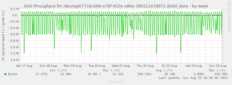 Disk throughput for /dev/vg0/771bc666-e76f-452e-a86a-395212e7d971.disk0_data