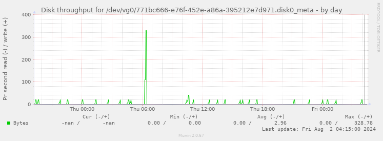 Disk throughput for /dev/vg0/771bc666-e76f-452e-a86a-395212e7d971.disk0_meta