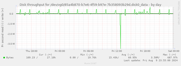 Disk throughput for /dev/vg0/85a4b870-b7e6-4f59-b97e-7b358093b29d.disk0_data