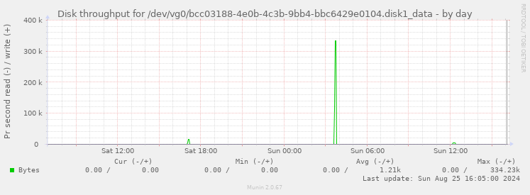 Disk throughput for /dev/vg0/bcc03188-4e0b-4c3b-9bb4-bbc6429e0104.disk1_data