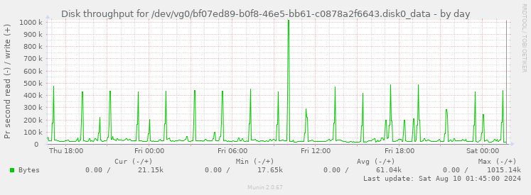 Disk throughput for /dev/vg0/bf07ed89-b0f8-46e5-bb61-c0878a2f6643.disk0_data