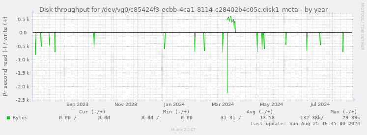 Disk throughput for /dev/vg0/c85424f3-ecbb-4ca1-8114-c28402b4c05c.disk1_meta