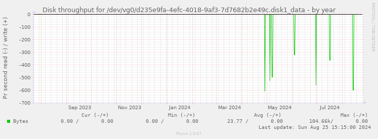 Disk throughput for /dev/vg0/d235e9fa-4efc-4018-9af3-7d7682b2e49c.disk1_data