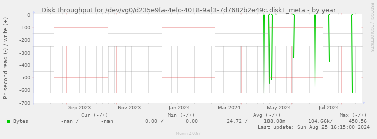 Disk throughput for /dev/vg0/d235e9fa-4efc-4018-9af3-7d7682b2e49c.disk1_meta