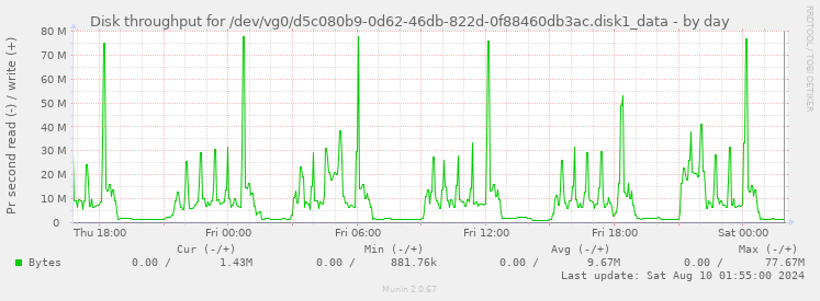 Disk throughput for /dev/vg0/d5c080b9-0d62-46db-822d-0f88460db3ac.disk1_data