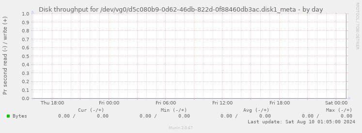 Disk throughput for /dev/vg0/d5c080b9-0d62-46db-822d-0f88460db3ac.disk1_meta