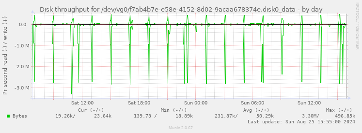 Disk throughput for /dev/vg0/f7ab4b7e-e58e-4152-8d02-9acaa678374e.disk0_data