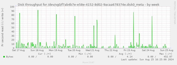 Disk throughput for /dev/vg0/f7ab4b7e-e58e-4152-8d02-9acaa678374e.disk0_meta