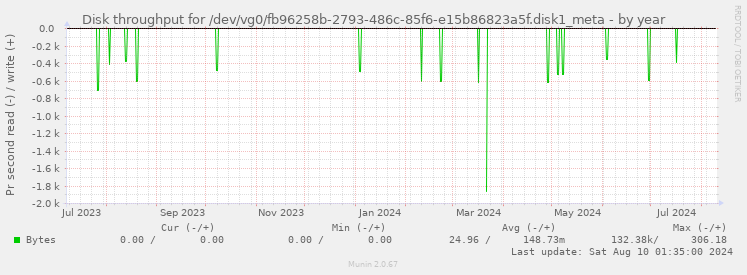 Disk throughput for /dev/vg0/fb96258b-2793-486c-85f6-e15b86823a5f.disk1_meta