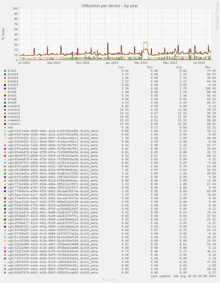 Utilization per device