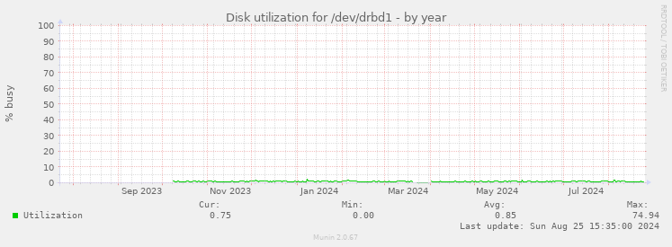 Disk utilization for /dev/drbd1