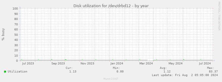 Disk utilization for /dev/drbd12