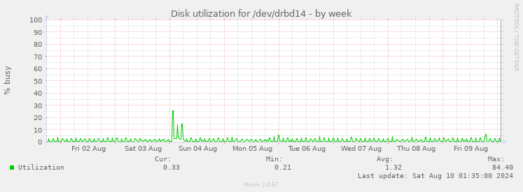 Disk utilization for /dev/drbd14