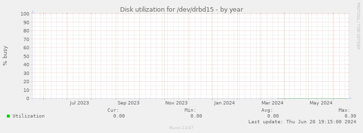 Disk utilization for /dev/drbd15