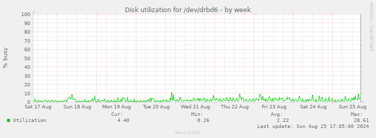 Disk utilization for /dev/drbd6