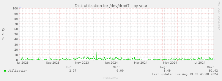 Disk utilization for /dev/drbd7