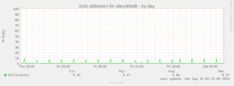 Disk utilization for /dev/drbd8