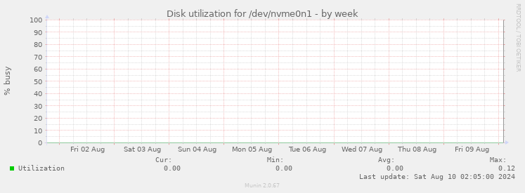 Disk utilization for /dev/nvme0n1