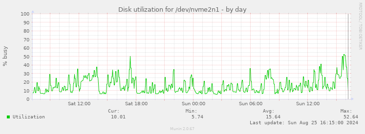 Disk utilization for /dev/nvme2n1