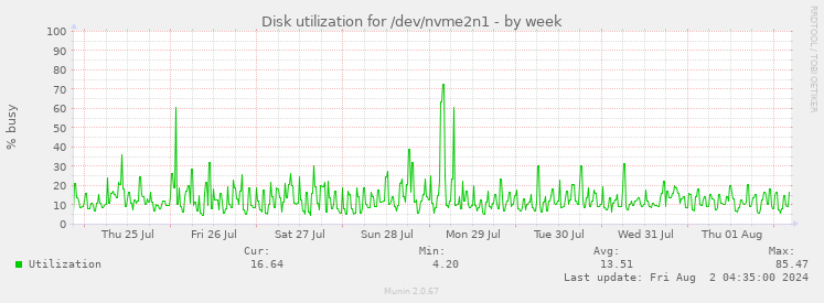 Disk utilization for /dev/nvme2n1