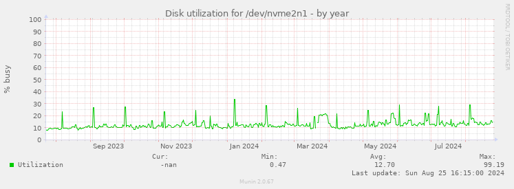 Disk utilization for /dev/nvme2n1