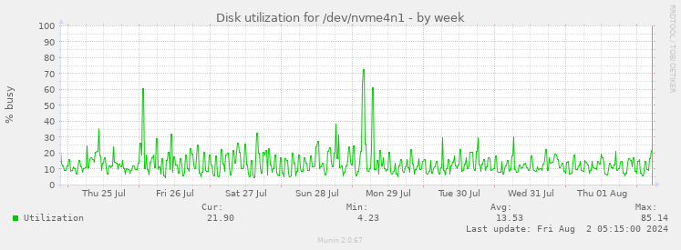 Disk utilization for /dev/nvme4n1