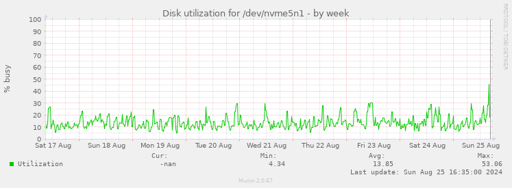 Disk utilization for /dev/nvme5n1