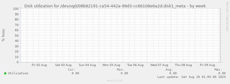 Disk utilization for /dev/vg0/08b82191-ca54-442a-99d3-cc66108e6a2d.disk1_meta