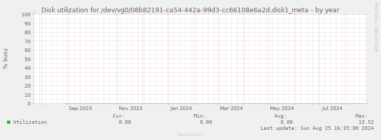 Disk utilization for /dev/vg0/08b82191-ca54-442a-99d3-cc66108e6a2d.disk1_meta