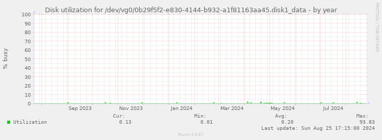 Disk utilization for /dev/vg0/0b29f5f2-e830-4144-b932-a1f81163aa45.disk1_data