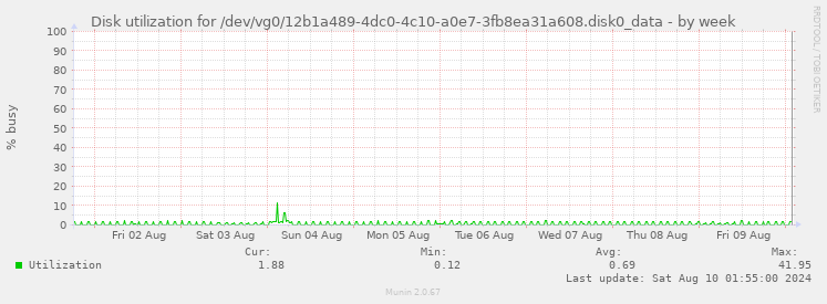 Disk utilization for /dev/vg0/12b1a489-4dc0-4c10-a0e7-3fb8ea31a608.disk0_data