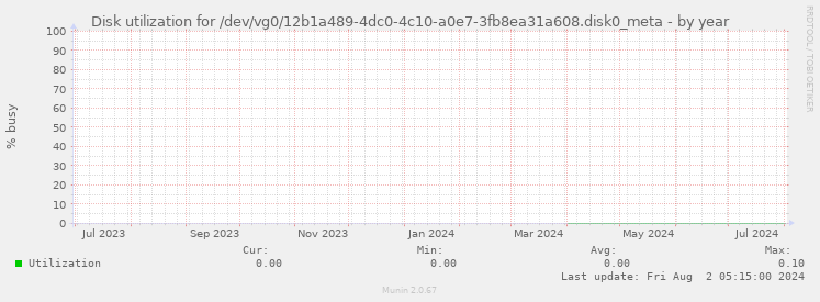 Disk utilization for /dev/vg0/12b1a489-4dc0-4c10-a0e7-3fb8ea31a608.disk0_meta