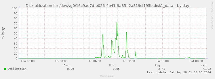 Disk utilization for /dev/vg0/16c9ad7d-e026-4b41-9a85-f2a819cf195b.disk1_data