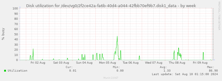 Disk utilization for /dev/vg0/2f2ce42a-fa6b-40d4-a044-42fbb70ef9b7.disk1_data