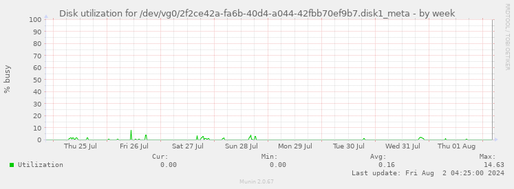 Disk utilization for /dev/vg0/2f2ce42a-fa6b-40d4-a044-42fbb70ef9b7.disk1_meta