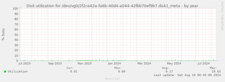 Disk utilization for /dev/vg0/2f2ce42a-fa6b-40d4-a044-42fbb70ef9b7.disk1_meta