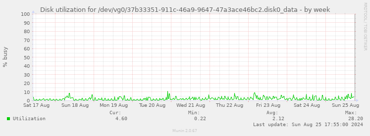 Disk utilization for /dev/vg0/37b33351-911c-46a9-9647-47a3ace46bc2.disk0_data