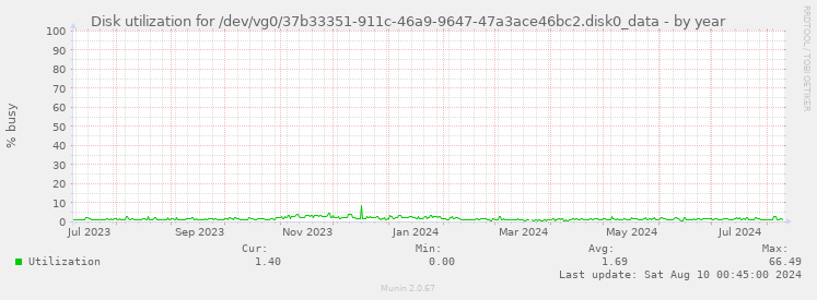 Disk utilization for /dev/vg0/37b33351-911c-46a9-9647-47a3ace46bc2.disk0_data