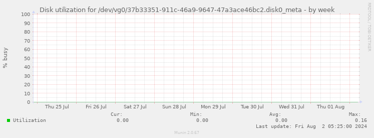 Disk utilization for /dev/vg0/37b33351-911c-46a9-9647-47a3ace46bc2.disk0_meta