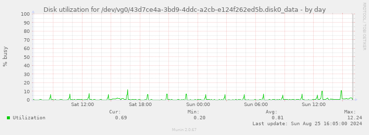 Disk utilization for /dev/vg0/43d7ce4a-3bd9-4ddc-a2cb-e124f262ed5b.disk0_data